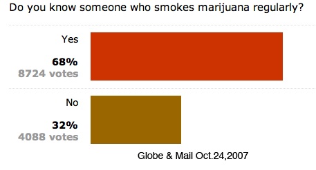 G&M Poll results